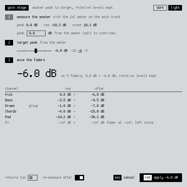 The gain stage dialog: the meter's reading, the −6 dB target, the change, and a table of faders before and after.
